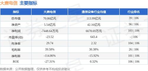 大唐電信周跌5.31%，主力資金凈流出超2200萬元，網(wǎng)絡(luò)與信息安全軟件開發(fā)板塊承壓